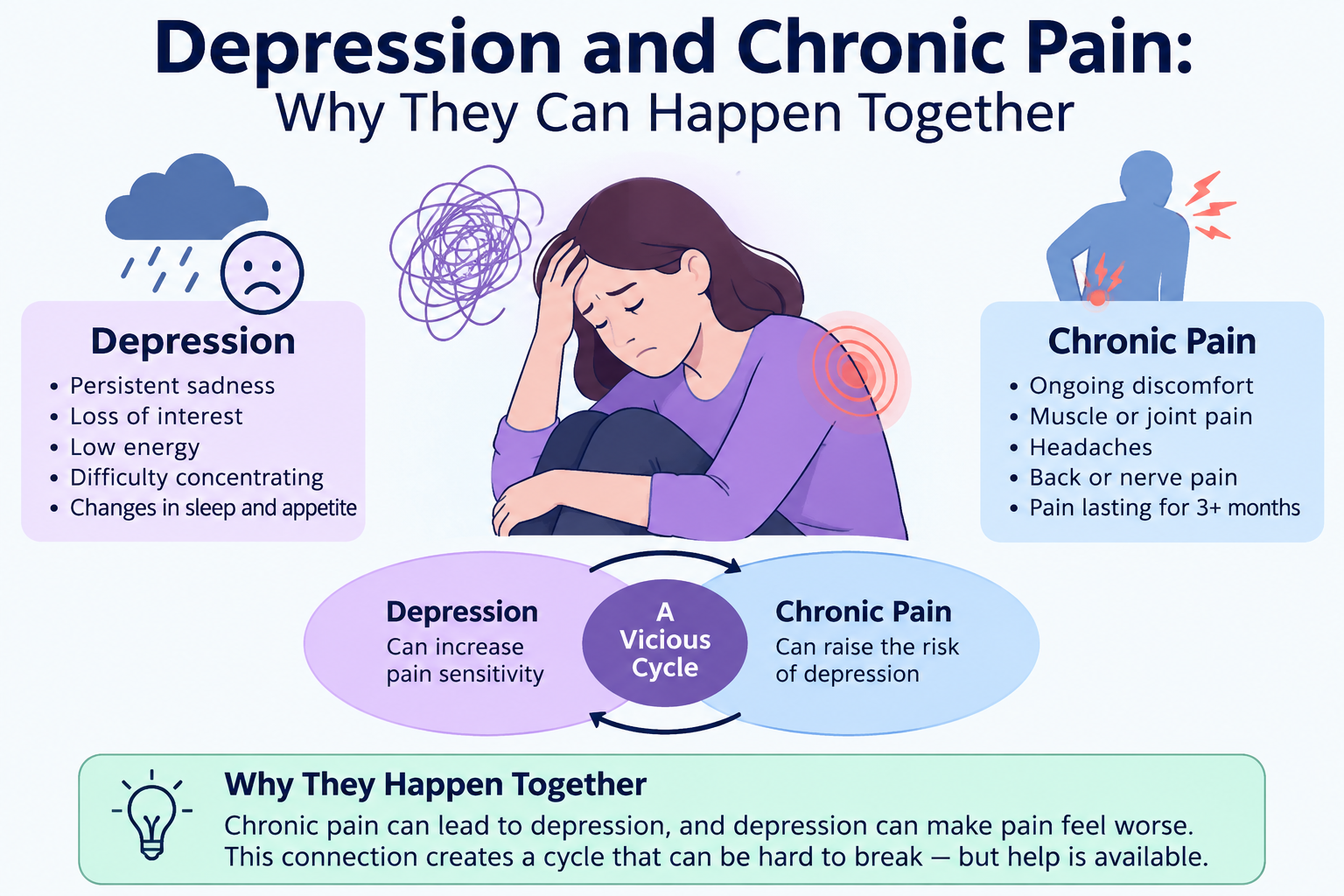 Depression and Muscle Pain