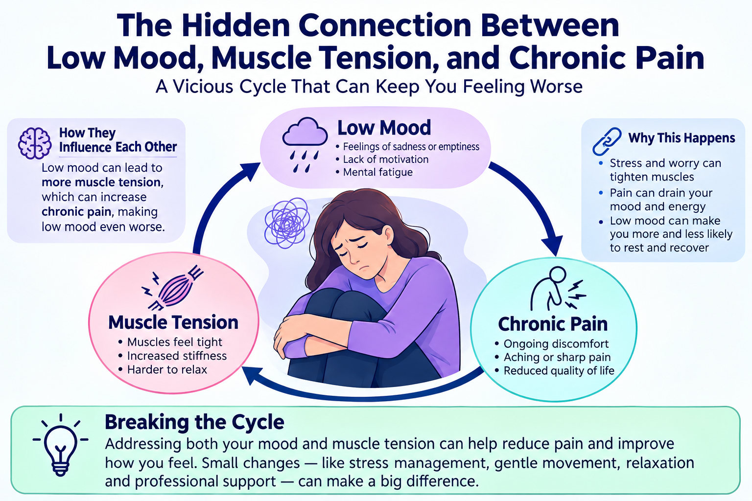 Depression and Muscle Pain